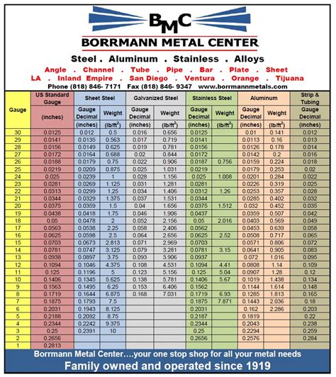 sheet metal per square foot|sheet metal gauge chart.